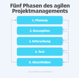Phasen agiles Projektmanagement