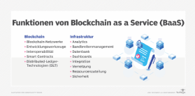 Abbildung 3: BaaS stellt die zugrunde liegende Netzwerkinfrastruktur und die Blockchain-Entwicklung zur Verfügung.