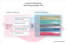 Abbildung 1: Open Networking kommt in Zukunft eine zentrale Rolle zu. Quelle: racksnet GmbH