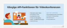 Abbildung 3: Verbreitete API-Funktionen für Video Conferencing.