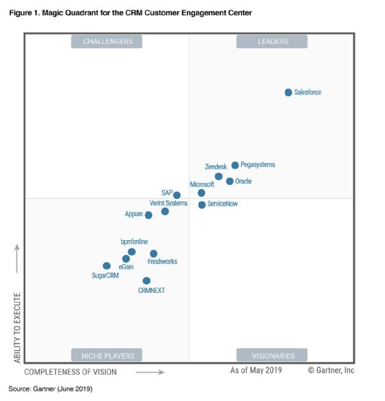 Abbildung 1: Gartner bewertet Zendesk neben Salesforce, Pegasystems, Oracle und Microsoft als Leader im Bereich CRM Customer Engagement Center.