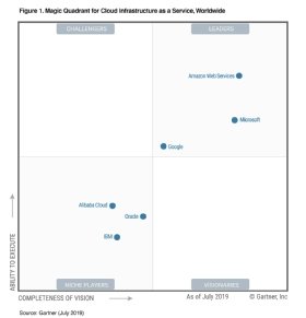 Abbildung 1: Google befindet sich hinter AWS und Microsoft im Leader Quadrant von Gartner.