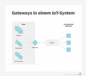 Abbildung 2: Platzierung von Gateways in einem IoT-System