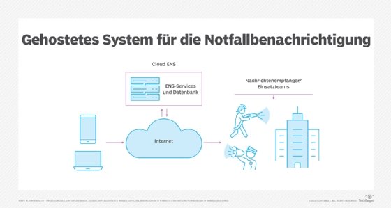 Abbildung 2: Bei einem gehosteten Notfallmeldesystem startet und verwaltet ein externer Anbieter die Notfallkommunikation.