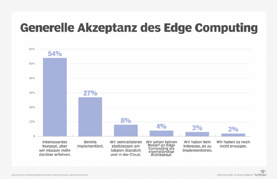 Abbildung 2: Obwohl nur 27 Prozent der Befragten bereits Edge-Computing-Technologien einsetzen, finden 54 Prozent die Idee interessant.