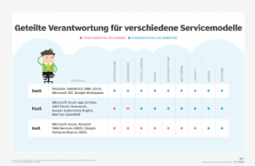 Abbildung 1: Die verschiedenen Cloud-Modelle wie IaaS, PaaS oder SaaS haben unterschiedliche Sicherheitsanforderungen.
