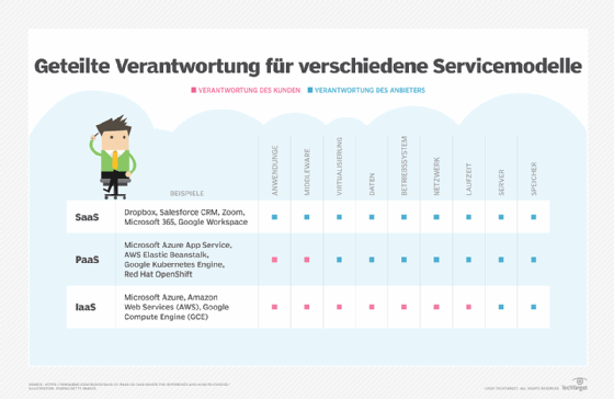 geteilte Verantwortung