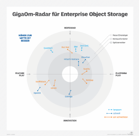Das GigaOm Radar zeigt, welche Unternehmen sich wie am Markt für Objektspeicher bislang positionieren konnten.