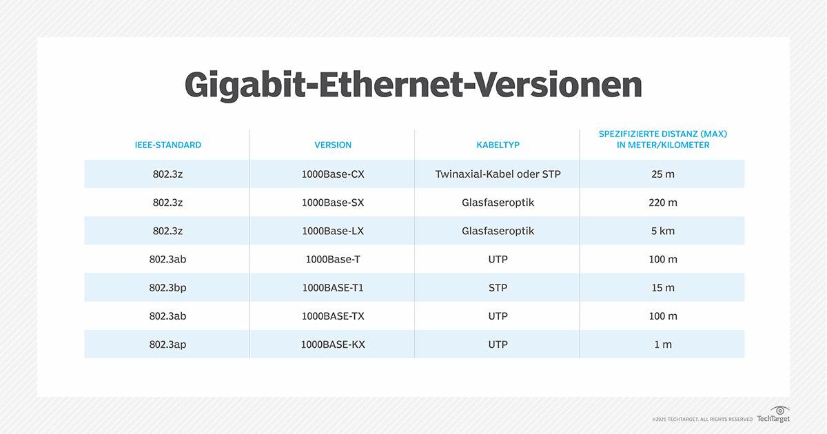 Gigabit Ethernet (GBit Ethernet, GbE)