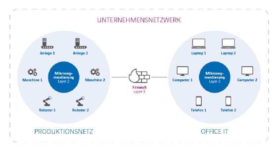 Die Komponenten der Firewall trennen das Subnetz von der Office-IT und setzen die allgemeine Layer-3-Segmentierung um.