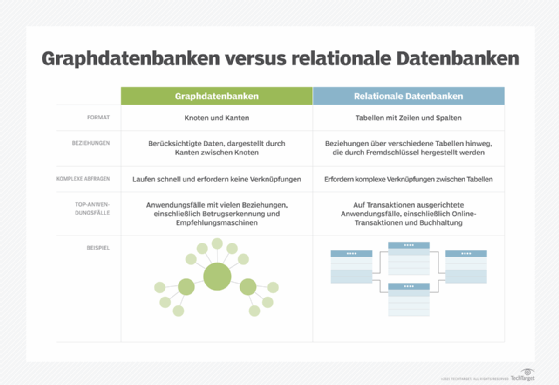 Graphdatenbanken versus relationale Datenbanken