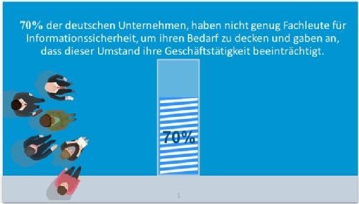 Studie Global Information Security Workforce