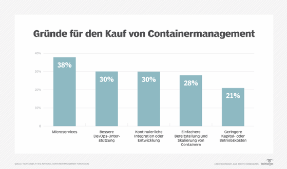 Abbildung 2: Warum sich Anwender für Containermanagementlösungen entscheiden