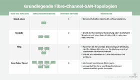 Abbildung 1: Ein Fibre-Channel-SAN verfügt über eine ganz spezifische Topologie mit den damit verbundenen Eigenschaften.