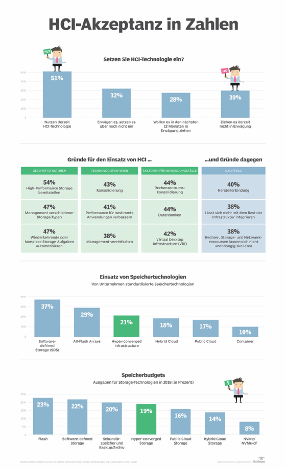 Die Infografik zeigt, welche Trends und Anforderungen HCI-Implementationen vorantreiben.