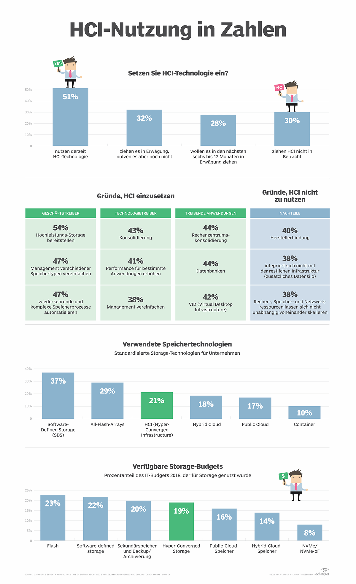 HyperConverged Infrastructure (HCI)