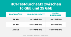 Abbildung 1: 10 GbE und 25 GbE zeigten zwar ähnliche Durchsatzraten bei der Verarbeitung von Datenblöcken mit 16 KB, bei größeren Datenblöcken erwies sich 10 GbE aber als Flaschenhals.