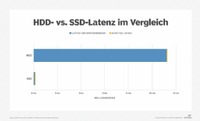 Abbildung 1: Die Latenzzeiten von SSDs sind signifikant geringer als die traditioneller Speichermedien wie Festplatten.
