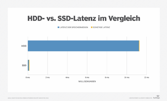 SSDs bieten weniger Latenz, weil sie keine Beweglichen Bauteile enthalten
