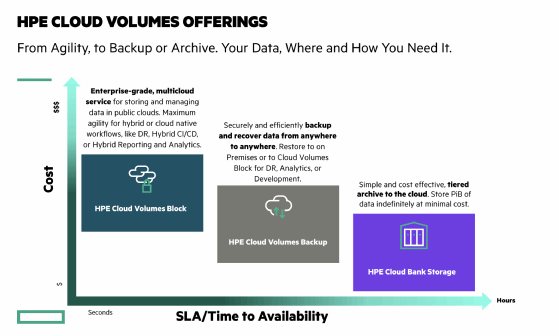 Mit den drei Cloud-Storage-Services bedient HPE unterschiedliche Speicheranforderungen.