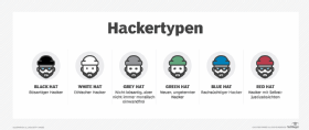 Abbildung 1: Die unterschiedlichen Hacker-Typen im Überblick. Neben den drei bekannten Einordnungen existieren noch weitere Klassifizierungen.