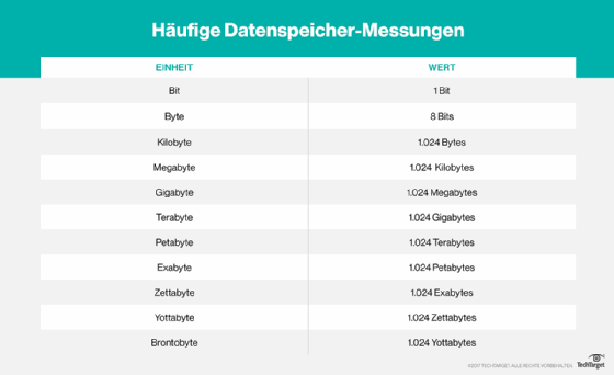 Übersicht der Einheiten für Speicherkapazitäten.