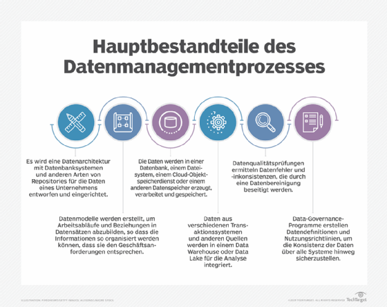 Abbildung 1: Datenmanagement umfasst eine Vielzahl von miteinander verbundenen Funktionen.