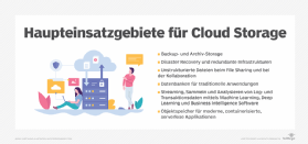 Abbildung 1: Cloud Storage lässt sich in vielen Bereichen sinnvoll nutzen.