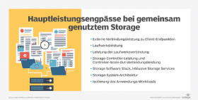 Abbildung 1: Geteilter Speicher hat in der Regel einige Leistungsengpässe, die es aufzulösen gilt.
