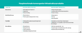 Abbildung 1: Konvergente Infrastrukturprodukte bieten zahlreiche Funktionen.