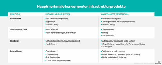 Konvergente Infrastruktur -- Kaufkriterien