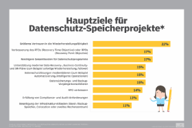 Abbildung 1: Die wichtigsten Ziele bei Data-Protection-Speicherprojekten.