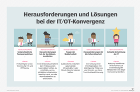 Abbildung 1: Probleme bei IT/OT-Konvergenz und die Lösungen dafür.