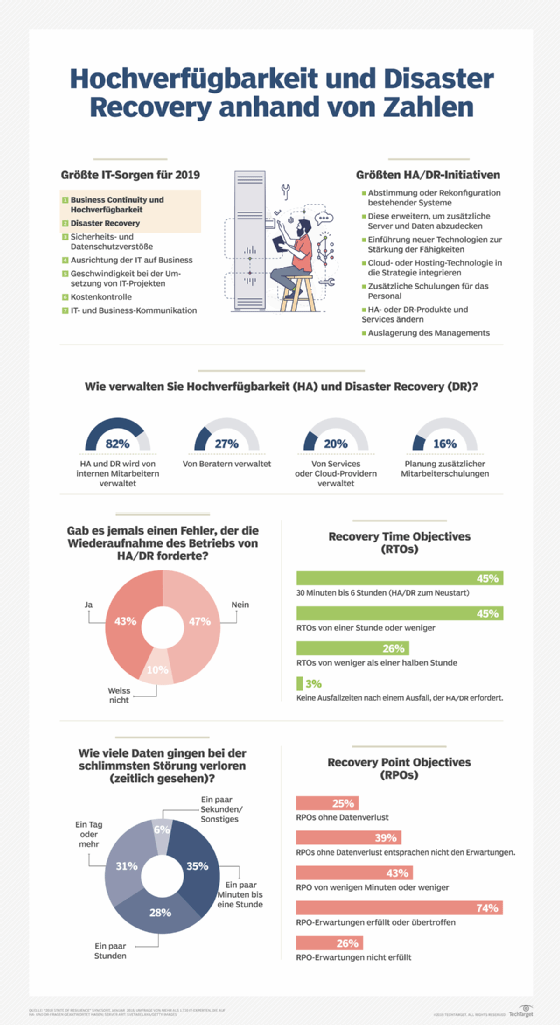 Hochverfügbarkeit und Disaster Recovery anhand von Zahlen