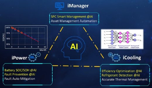 iManager, iPower und iCooling sind die Komponenten von Huawei Smart DC 3.0 @AI.