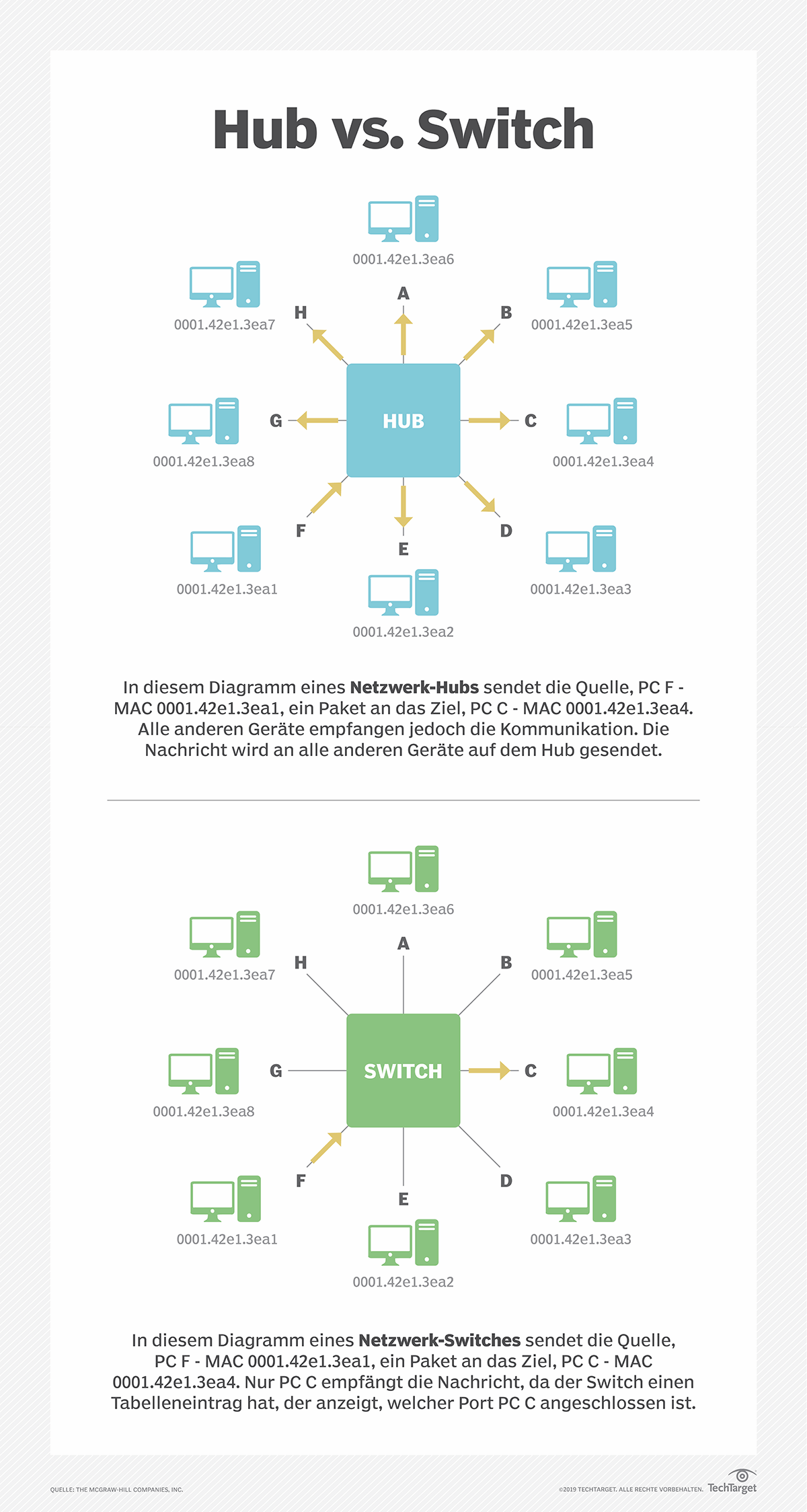 Was ist der Unterschied zwischen Router, Switch und Hub? Computer Weekly