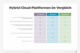 Abbildung 1: Verschiedene Public-Cloud-Anbieter setzen bei ihren Hybrid-Cloud-Plattformen verschiedene Schwerpunkte.