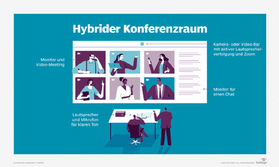 Abbildung 1: Ein hybrider Konferenzraum im Überblick.