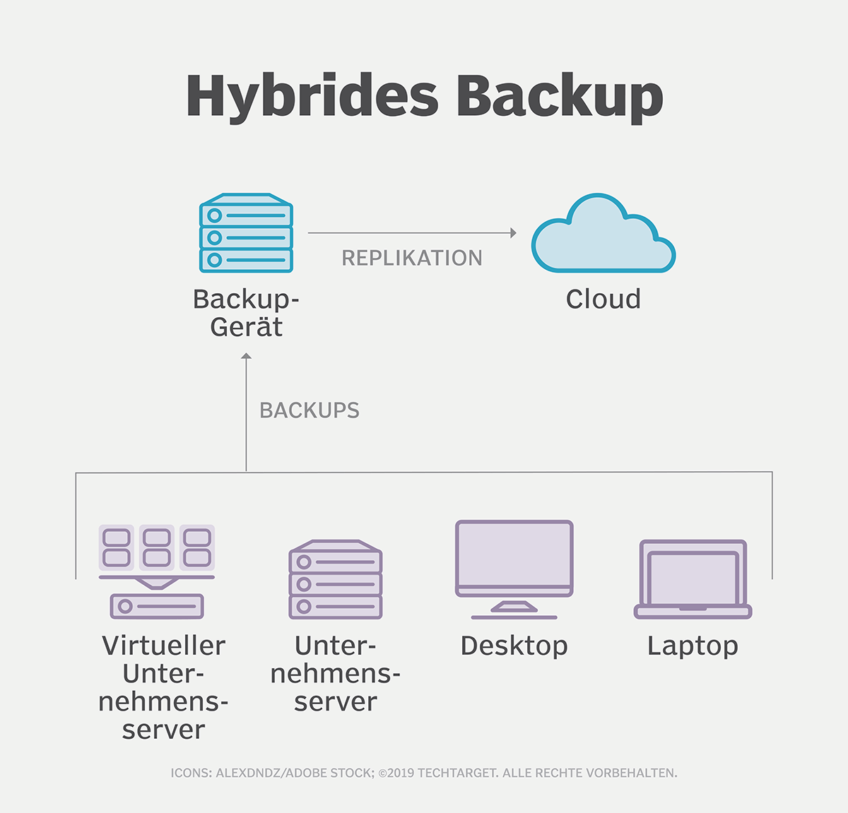 Best Practises Für Hybrid Cloud Backups | Computer Weekly