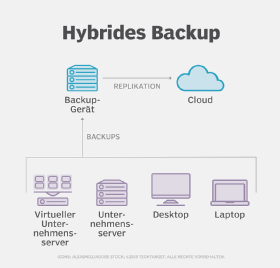 Aufbau eines hybriden Backups, bei dem lokale Daten in die Cloud repliziert werden.