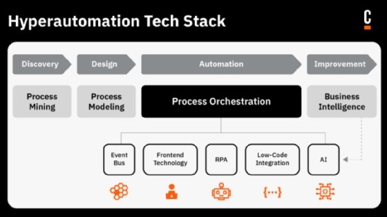 Hyperautomation Technologie-Stack