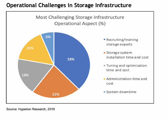 Abbildung 2: Die Herausforderungen beim HPC-Storage können versteckte Kosten verursachen.