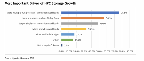 Abbildung 3: Anspruchsvolle Workloads treiben Anwender zum Kauf von HPC-Lösungen.