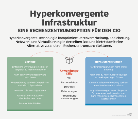 Informieren Sie sich über Einsatzgebiete, Vorteile und Herausforderungen von HCI, bevor Sie an eine Implementierung denken.