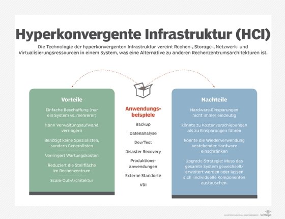 Abbildung 1: Vor der Einführung einer hyperkonvergenten Infrastruktur sollten Einsatzoptionen, Vorteile und Herausforderungen genau evaluiert werden.