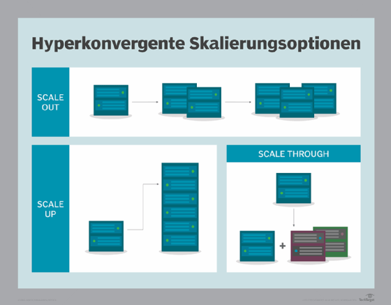 Abbildung 2: Mit hyperkonvergentem Speicher können Administratoren auf unterschiedliche Weise skalieren.