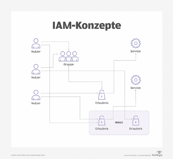 Prozess zur Bestätigung einer Anfrage in einem IAM-System