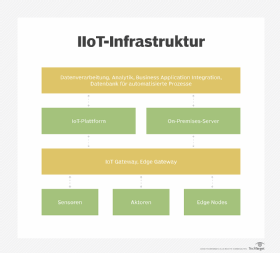 Abbildung 1: Eine IIot-Infrastruktur beinhaltet diese Komponenten.
