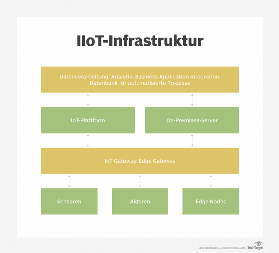 IIoT-Infrastruktur