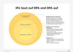 IPA, RPA und DPA